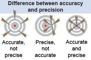 Arrows on target illustrating difference between accuracy and precision